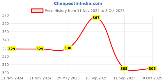firstcry.com ARCADE TOYS Baby Dumb Bell Shaped Rattle Teether( Pack of 2) - Multicolor arcade toys Price History Graph from 11 Nov 2024 to 8 Oct 2025