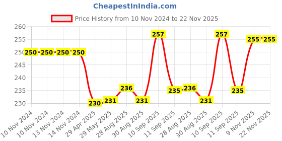 firstcry.com ARCADE TOYS Baby First Soothing Teether Toys (Color May Vary) arcade toys Price History Graph from 10 Nov 2024 to 22 Nov 2025
