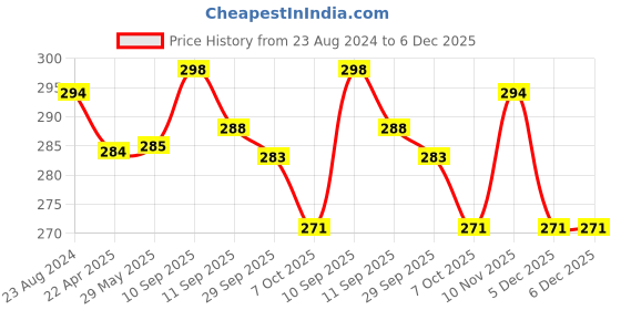 firstcry.com ARCADE TOYS Baby Knee and Elbow pad Baby Crawling Elbow Pad  Pack of 5 - Multicolour arcade toys Price History Graph from 23 Aug 2024 to 6 Dec 2025