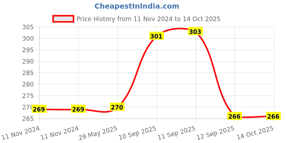 firstcry.com ARCADE TOYS Baby Rattles Teething for New Born Babies and Kids Set of 2 - Multicolour arcade toys Price History Graph from 11 Nov 2024 to 13 Oct 2025