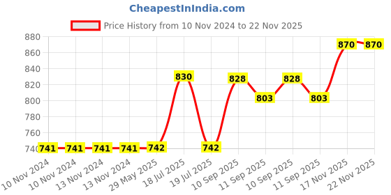 firstcry.com ARCADE TOYS Battery Operated Bump N Go Stunt Bike with 4D Light & Music Toy for Kids - Colour may vary arcade toys Price History Graph from 10 Nov 2024 to 22 Nov 2025