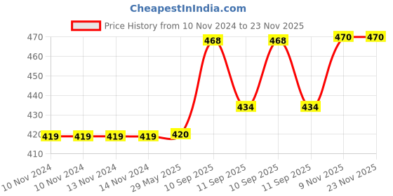 firstcry.com ARCADE TOYS Battery Operated Push N Shake Cartoon Roly Poly Toy with Music for Kids - Colour may vary arcade toys Price History Graph from 10 Nov 2024 to 22 Nov 2025