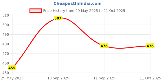 firstcry.com ARCADE TOYS Beauty Set in Suit Case - Multicolour arcade toys Price History Graph from 29 May 2025 to 11 Oct 2025