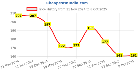 firstcry.com ARCADE TOYS Biggie Rattle & Teether Ball for Kids - Multicolour arcade toys Price History Graph from 11 Nov 2024 to 8 Oct 2025