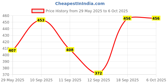 firstcry.com ARCADE TOYS Building Blocks & Stacking Toy for Kids(54 pieces) - Multicolour arcade toys Price History Graph from 29 May 2025 to 5 Oct 2025