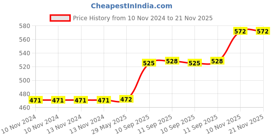 firstcry.com ARCADE TOYS Bump N Go Police Car Toy with Flashing Light & Music for Kids - Colour may vary arcade toys Price History Graph from 10 Nov 2024 to 20 Nov 2025