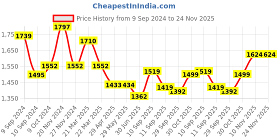firstcry.com ARCADE TOYS Camcorder Digital Camera Digital Handy Portable Camera Full HD 1080P 2.4 Screen for Kids - Blue arcade toys Price History Graph from 9 Sep 2024 to 24 Nov 2025