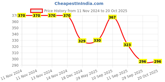 firstcry.com ARCADE TOYS Castanet Musical Rattle Toy for Kids - Colour may vary arcade toys Price History Graph from 11 Nov 2024 to 18 Oct 2025