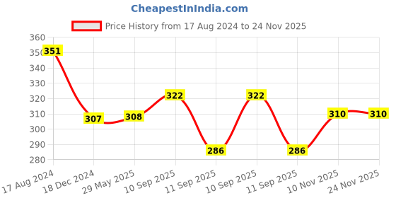 firstcry.com ARCADE TOYS Chu Chu & Duck Family Squeeze Bath Toys for Kids(Pack of 12) - Colour may vary arcade toys Price History Graph from 17 Aug 2024 to 23 Nov 2025