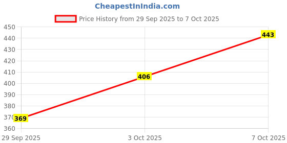firstcry.com ARCADE TOYS Cocomelon Starring Jj, His Siblings, Yoyo ,tomtom and Bingo the Dog, Your Child Will Have a Great Time Playing With All the Fun Characters - Color & Design May Vary arcade toys Price History Graph from 29 Sep 2025 to 7 Oct 2025