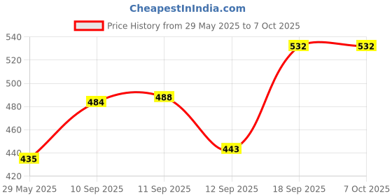 firstcry.com ARCADE TOYS Codenames Board Game for Kids - Multicolour arcade toys Price History Graph from 29 May 2025 to 6 Oct 2025