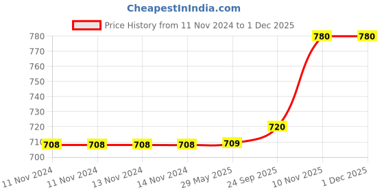 firstcry.com ARCADE TOYS Cute Dino Print 2 Compartment Stainless Steel Insulated Lunch Box for Kids(600 ml) - Blue arcade toys Price History Graph from 11 Nov 2024 to 30 Nov 2025