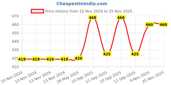 firstcry.com ARCADE TOYS Cute Walking Musical Rabbit Toy for Kids - Colour may vary arcade toys Price History Graph from 10 Nov 2024 to 25 Nov 2025