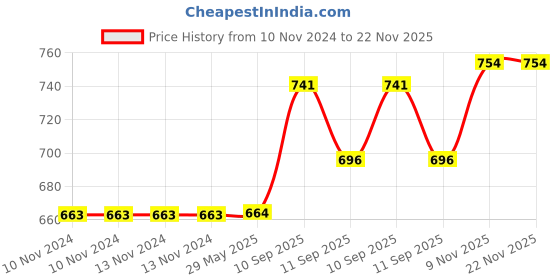 firstcry.com ARCADE TOYS Dancing & Musical Doll Toys with Flash Light for Kids - Multicolour arcade toys Price History Graph from 10 Nov 2024 to 21 Nov 2025