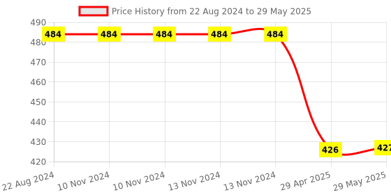 firstcry.com ARCADE TOYS Dancing Dog Toy With Music & 3d Flashing LED Light Ball - White arcade toys Price History Graph from 22 Aug 2024 to 29 May 2025