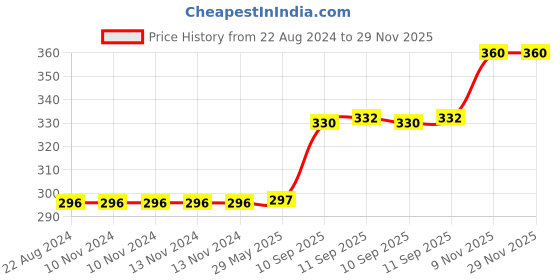 firstcry.com Arcade Toys Dancing N Swinging Cartoon Monkey Toy for Kids - Colour May Vary arcade toys Price History Graph from 22 Aug 2024 to 29 Nov 2025