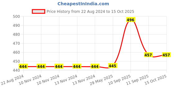 firstcry.com ARCADE TOYS Dancing Sea Lion Toy with Reflecting 3D Light & Music (Colour may vary) arcade toys Price History Graph from 22 Aug 2024 to 14 Oct 2025