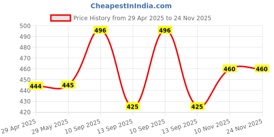firstcry.com ARCADE TOYS Die Cast Metal Car high speed unbreakable metal car set 12pcs -PACK OF 1 - COLOR MAY VARY arcade toys Price History Graph from 29 Apr 2025 to 23 Nov 2025