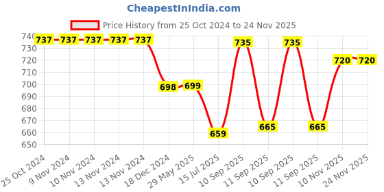 firstcry.com ARCADE TOYS Digital Camera & Recorder for Kids - Colour may vary arcade toys Price History Graph from 25 Oct 2024 to 24 Nov 2025