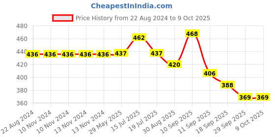 firstcry.com ARCADE TOYS Dismantling Military Army Vehicles Toy for Toddlers Pack of 4 - Multicolour arcade toys Price History Graph from 22 Aug 2024 to 9 Oct 2025