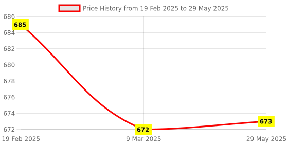 firstcry.com ARCADE TOYS Dog Shape Bamboo Dinnerware Set for Kids(Set of 5) - Multicolour arcade toys Price History Graph from 19 Feb 2025 to 29 May 2025