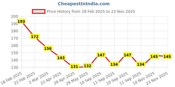 firstcry.com ARCADE TOYS DOS Card Game for Kids & Adults - Multicolour arcade toys Price History Graph from 18 Feb 2025 to 22 Nov 2025
