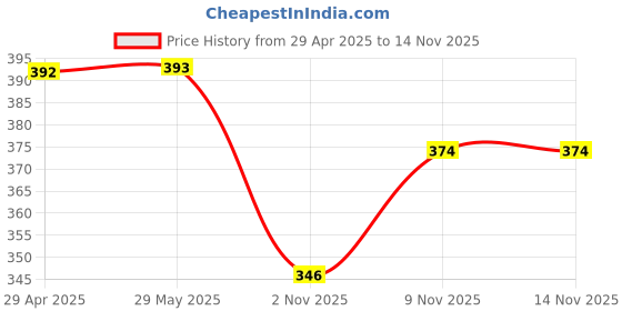 firstcry.com ARCADE TOYS Double Six Colour Dot Dominoes(28 pcs) - Colour may vary arcade toys Price History Graph from 29 Apr 2025 to 13 Nov 2025