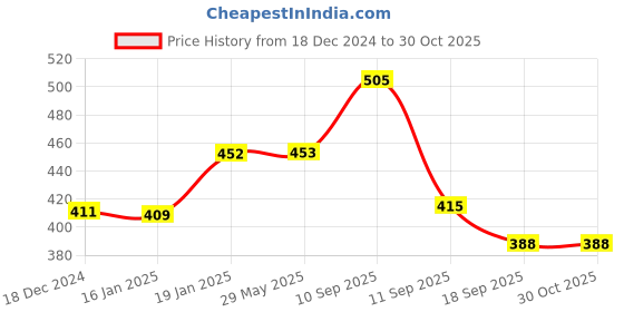 firstcry.com ARCADE TOYS Double Wall Stainless Steel Vacuum Insulated Bottle Water Flask Gift Set with Two Cups Hot & Cold Brown - 500 ml arcade toys Price History Graph from 18 Dec 2024 to 29 Oct 2025