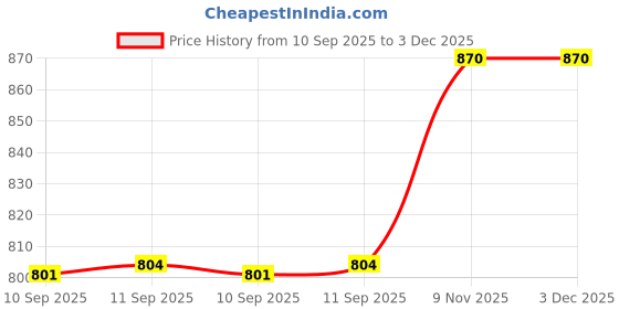 firstcry.com ARCADE TOYS Duck Insulated Water Bottle for Kids(550ml) - Colour May Vary arcade toys Price History Graph from 10 Sep 2025 to 2 Dec 2025
