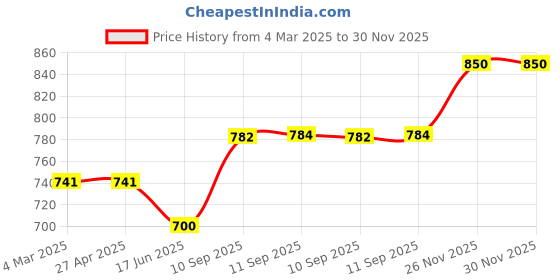 firstcry.com ARCADE TOYS Educational Colour Matcher Game for Kids - Colour may vary arcade toys Price History Graph from 4 Mar 2025 to 30 Nov 2025