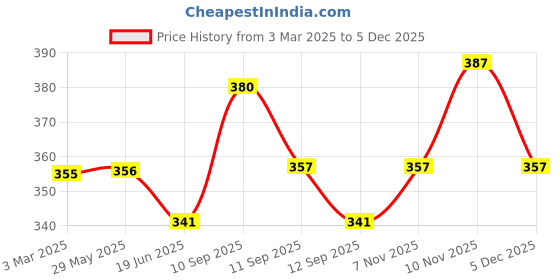 firstcry.com ARCADE TOYS Electric Handheld Milk Wand Mixer Frother for Latte Coffee Hot Milk, Milk Frother for Coffee, Egg Beater, Hand Blender, Coffee Beaterr - Pack of 1 - Color May Vary arcade toys Price History Graph from 3 Mar 2025 to 3 Dec 2025