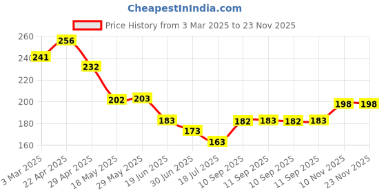 firstcry.com ARCADE TOYS Electric Milk Frother Hand Blender,Portable Coffee Beater for Kitchen,Latte,Cappuccino,Egg Beater & Juice Mixer,Compact Foam Maker (Multicolor) arcade toys Price History Graph from 3 Mar 2025 to 23 Nov 2025