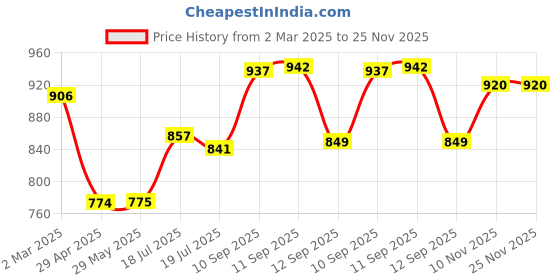 firstcry.com ARCADE TOYS Electric Pop Corn Making Machine - Colour may vary arcade toys Price History Graph from 2 Mar 2025 to 25 Nov 2025