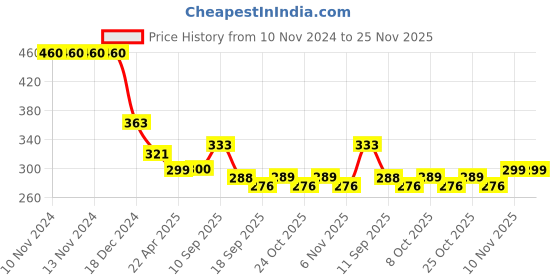 firstcry.com ARCADE TOYS Erasable Doodle Book Kit- Colour may vary arcade toys Price History Graph from 10 Nov 2024 to 24 Nov 2025
