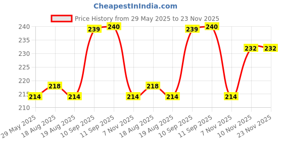 firstcry.com ARCADE TOYS Flower Design Tube Shape Bottle Paper Soap Clean Soft Bath For Travel (Pack Of 4) Colour May Vary arcade toys Price History Graph from 29 May 2025 to 22 Nov 2025