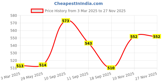 firstcry.com ARCADE TOYS Folding Mini Electric Kettle - PACK OF1 - COLOR MAY VARY arcade toys Price History Graph from 3 Mar 2025 to 24 Nov 2025