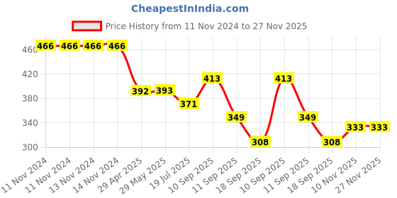 firstcry.com ARCADE TOYS Frog Shaped Sensory Game (Colour May Vary) arcade toys Price History Graph from 11 Nov 2024 to 27 Nov 2025