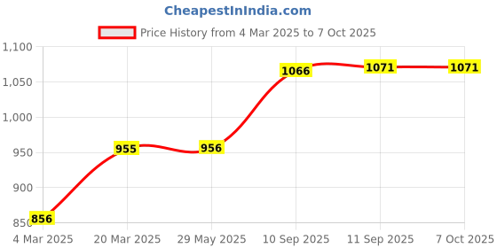 firstcry.com ARCADE TOYS G5 500 in 1 Retro Game -PACK OF 1- COLOR MAY VARY arcade toys Price History Graph from 4 Mar 2025 to 7 Oct 2025