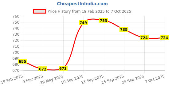firstcry.com ARCADE TOYS Giraffe Shape Bamboo Dinnerware Set for Kids(Set of 5) - Multicolour arcade toys Price History Graph from 19 Feb 2025 to 7 Oct 2025