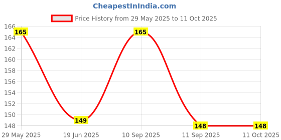 firstcry.com ARCADE TOYS Glow in The Dark Fluorescent Galaxy & Smiley Stickers - Multicolor arcade toys Price History Graph from 29 May 2025 to 11 Oct 2025