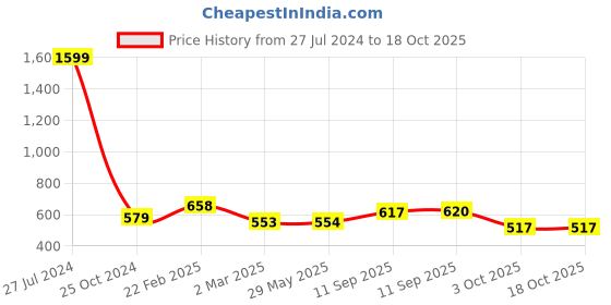 firstcry.com ARCADE TOYS Hand-Held Portable Car Game - Multicolor arcade toys Price History Graph from 27 Jul 2024 to 15 Oct 2025