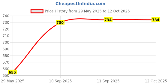 firstcry.com ARCADE TOYS Happy Munching 3 in 1 Lunch Box With Bag And Bottle Brown arcade toys Price History Graph from 29 May 2025 to 11 Oct 2025