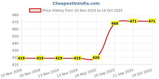 firstcry.com ARCADE TOYS Happy Rabbit Musical Toy with 3D Light & Music for Kids - Colour may vary arcade toys Price History Graph from 10 Nov 2024 to 14 Oct 2025