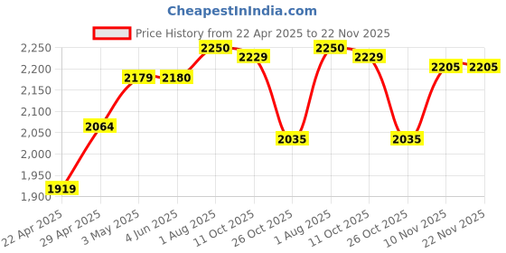 firstcry.com ARCADE TOYS Inflatable Sofa Chair Single Seater Sofa Chair Bed Set Portable Recliner with Air Pump (Colour May Vary) arcade toys Price History Graph from 22 Apr 2025 to 22 Nov 2025
