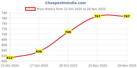 firstcry.com ARCADE TOYS Insulated Lunch Box 304 Stainless Steel Food Jar Thermal Flask Food Container- Pack of 1 - ColorMay Vary arcade toys Price History Graph from 15 Oct 2025 to 28 Nov 2025