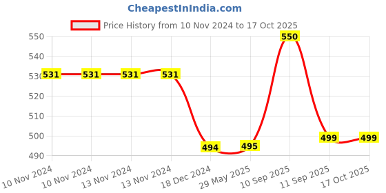 firstcry.com ARCADE TOYS Leak proof, BPA free Lunch Box(1200 ml) - Colour may vary arcade toys Price History Graph from 10 Nov 2024 to 17 Oct 2025