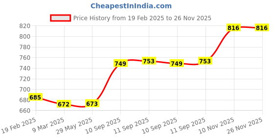 firstcry.com ARCADE TOYS Lovely Cow Shape Bamboo Multi Piece Feeding Set for Kids(Set of 5) - Multicolour arcade toys Price History Graph from 19 Feb 2025 to 26 Nov 2025