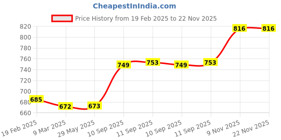 firstcry.com ARCADE TOYS Lovely Hippo Shape Bamboo Multi Piece Feeding Set for Kids(Set of 5) - Multicolour arcade toys Price History Graph from 19 Feb 2025 to 21 Nov 2025