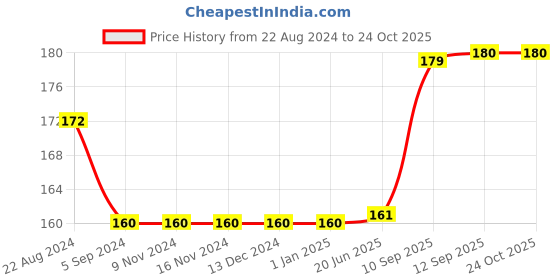 firstcry.com ARCADE TOYS Magic Practice Copybook for Preschool ( Colour May Vary) arcade toys Price History Graph from 22 Aug 2024 to 22 Oct 2025