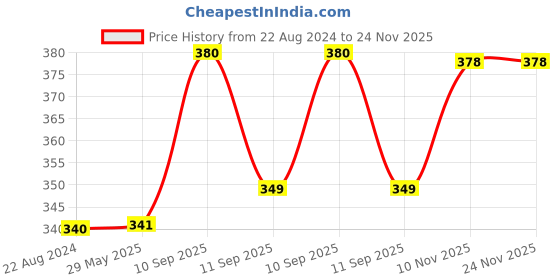 firstcry.com ARCADE TOYS Magic Water Painting Book with Magic Doodle Pen Assorted Color(Pack of 6) - Colour may vary arcade toys Price History Graph from 22 Aug 2024 to 24 Nov 2025